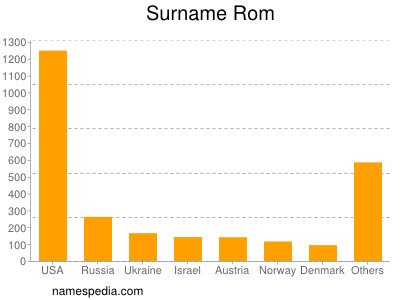 Familiennamen Rom