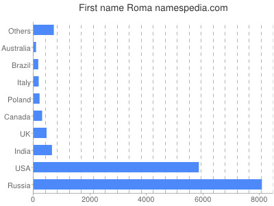 Vornamen Roma