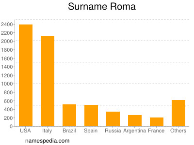 Familiennamen Roma