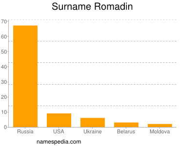 Familiennamen Romadin