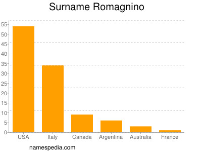 nom Romagnino