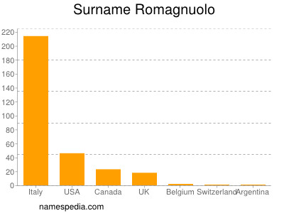 Familiennamen Romagnuolo