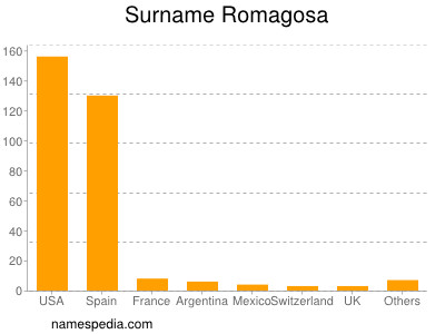 Familiennamen Romagosa