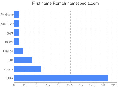 prenom Romah