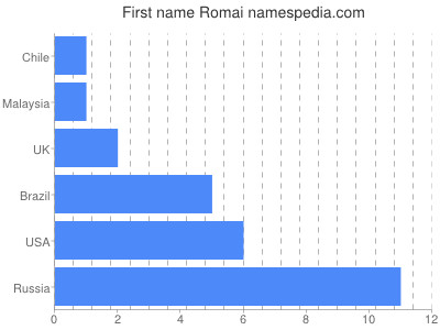 Vornamen Romai