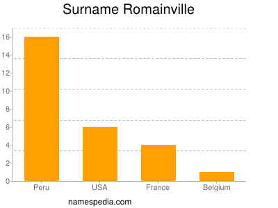 Familiennamen Romainville