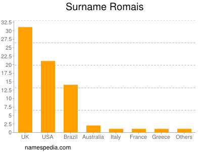 Familiennamen Romais