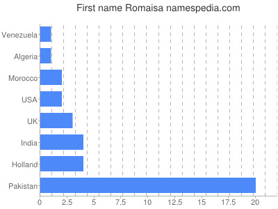 Vornamen Romaisa