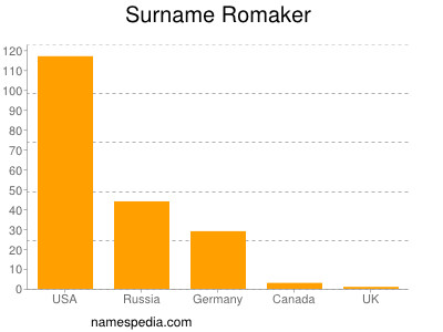 Familiennamen Romaker