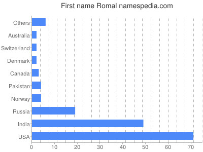 Given name Romal