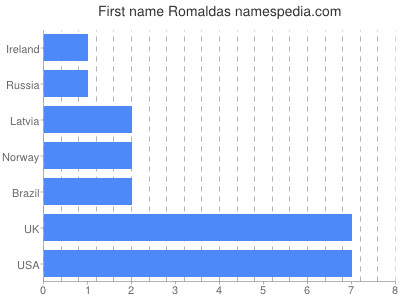 prenom Romaldas