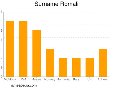 nom Romali