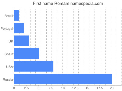 Vornamen Romam
