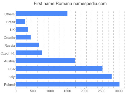 Vornamen Romana