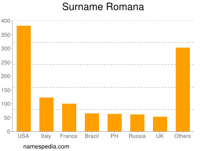 Familiennamen Romana