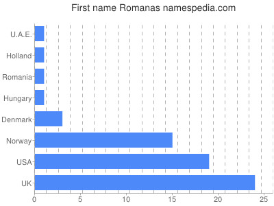 Vornamen Romanas