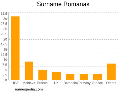 Familiennamen Romanas