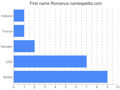 Vornamen Romanca