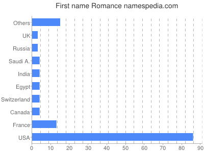 Given name Romance