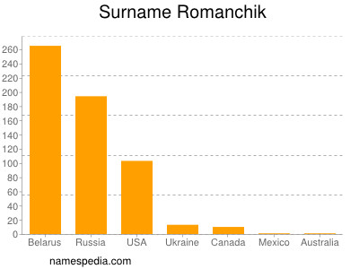 Familiennamen Romanchik