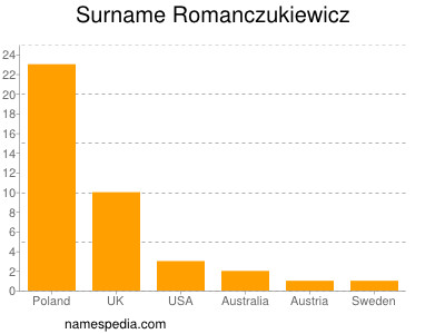 Surname Romanczukiewicz