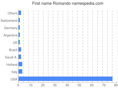 Given name Romando
