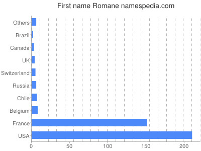 prenom Romane