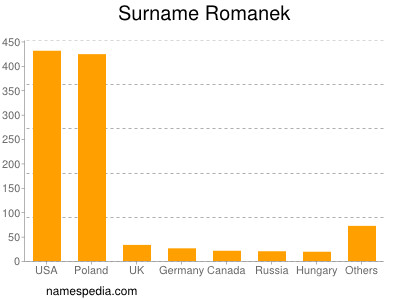 Surname Romanek