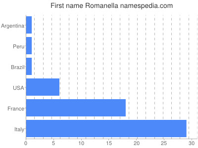 prenom Romanella