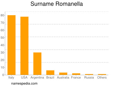 Surname Romanella