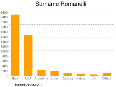 Familiennamen Romanelli