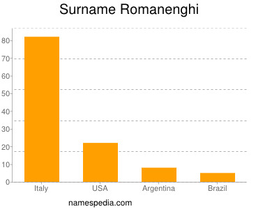 Familiennamen Romanenghi