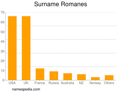 nom Romanes