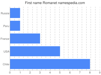 Given name Romanet