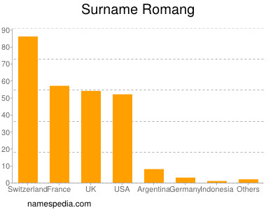 nom Romang