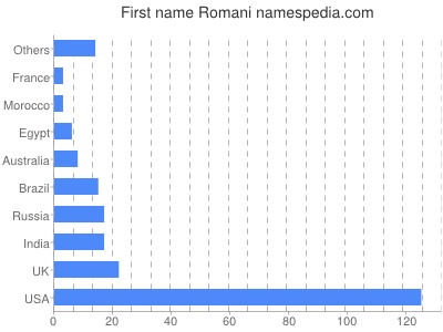 Vornamen Romani
