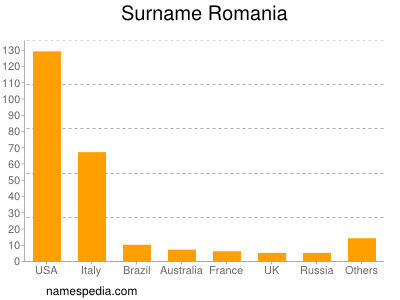 Familiennamen Romania