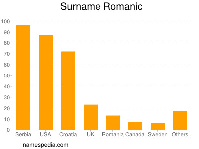 Surname Romanic