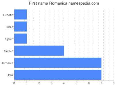 Vornamen Romanica