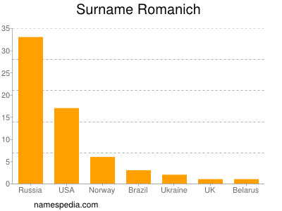 Familiennamen Romanich