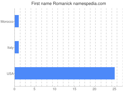 prenom Romanick