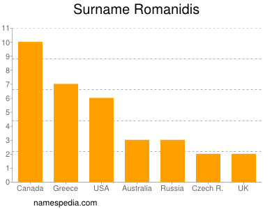 Familiennamen Romanidis