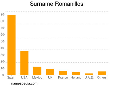 Familiennamen Romanillos
