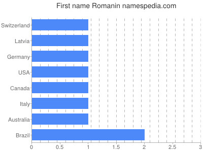 Vornamen Romanin