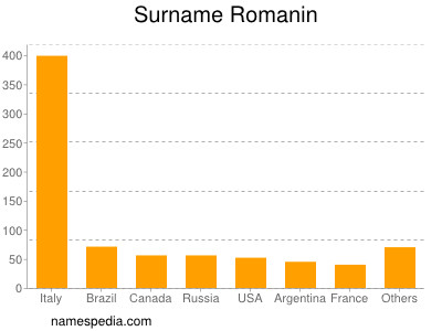 nom Romanin