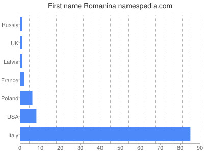 prenom Romanina