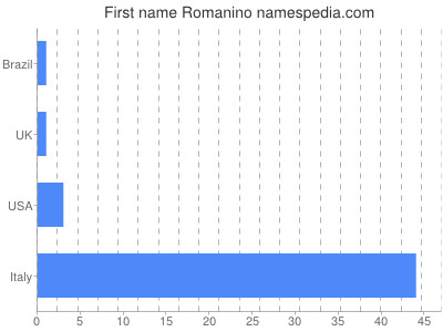 Given name Romanino
