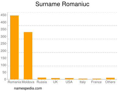 Surname Romaniuc