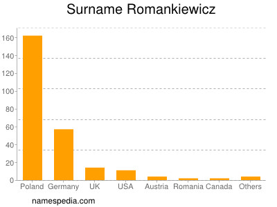 Familiennamen Romankiewicz