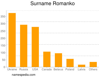 Familiennamen Romanko